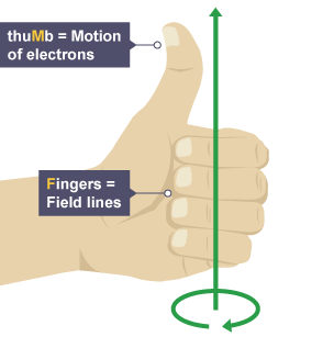 hand rule left grip bbc right thumb electron positive field current bitesize conventional charged particles forces using electrons flow charges