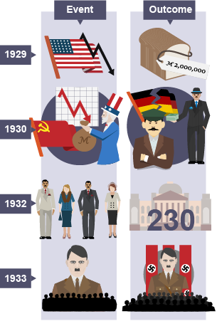 Bbc Bitesize Gcse History Hitler S Rise To Power Revision