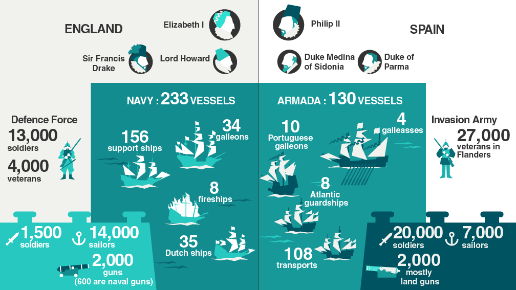 How the English and Spanish forces matched up in 1588