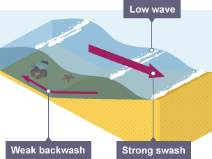 Bbc Bitesize Gcse Geography Coastal Processes Revision