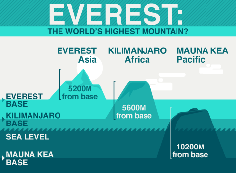 BBC IWonder - Why Is Everest The World's Highest Mountain?