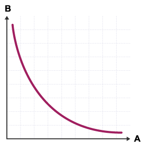 A graph with the x axis labelled A and the y axis labelled B. A concave curved line runs vertically from B to A.