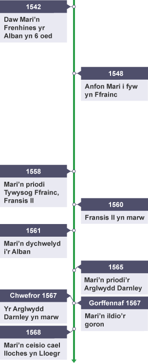 Llinell amser sy’n dangos prif ddigwyddiadau bywyd Mari Brenhines y Sgotiaid.