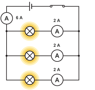 An image of a parallel circuit - Ammeter at the top of the circuit reads '6A' - Ammeters on each of the 3 branches each read '2A'.