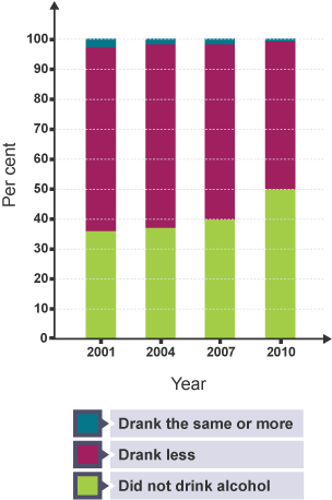 A graph showing who drank less or more or who didnt drink at all.