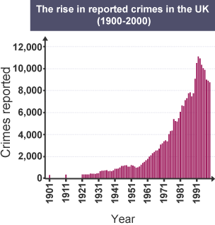 Graph showing reported crimes in the UK between 1900 and 2000.