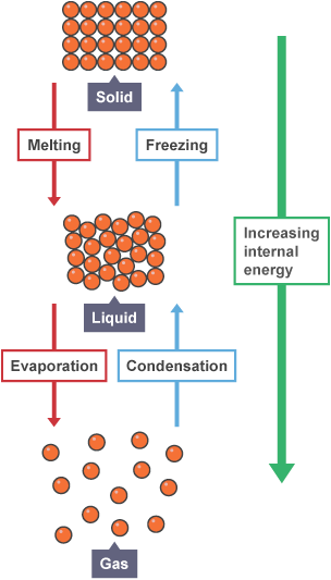 Flow chart showing the particle model changes between solid, liquid and gas, as internal energy is increased.