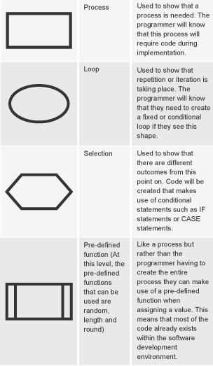 N5 Computing Science structure diagram symbols