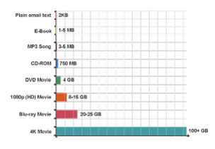 Typical file sizes for a variety of digital data