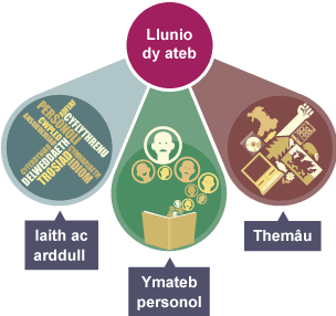 Tri darlun i gynrychioli 'ճâ', 'Iaith ac arddull' ac 'Ymateb personol', o amgylch y label 'Llunio dy ateb'.