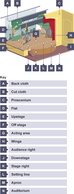 Isometric diagram of a typical stage with each element on stage labelled