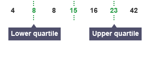 In the sequence 4, 8, 8, 15, 26, 23, 42 - the lower quartile is 8 and the upper quartile is 23.