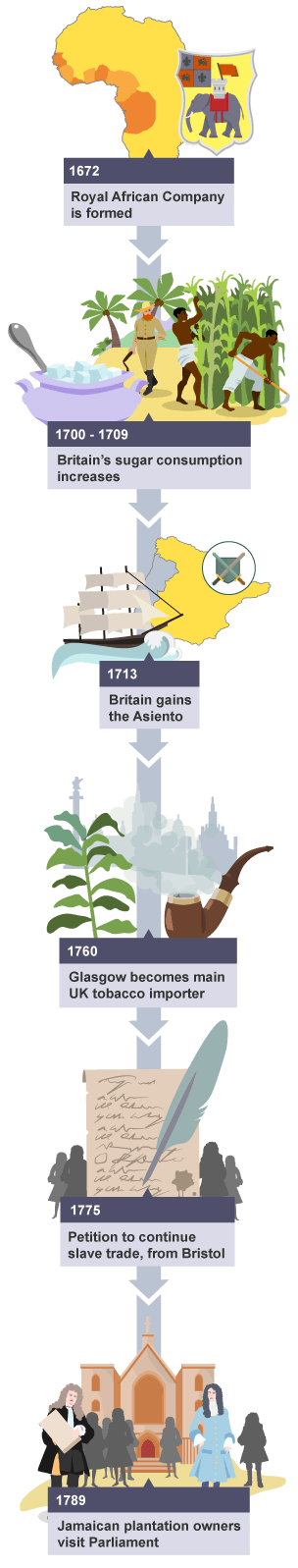 The relationship between Britain and the Caribbean in the 17th Century.