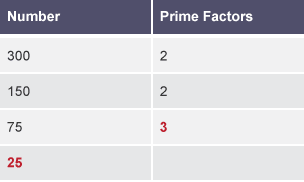 A four row table labelled Number and Prime Factors. The prime factor of 300 is 2. The prime factor of 150 is 2. The prime factor of 75 is 3. The prime factor of 25 is left blank.