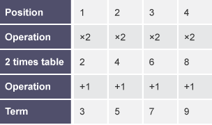 A 4 column table with five rows labelled 'Position', 'Operation', '2 times table', 'Operation' and 'Term'.