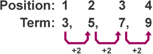 A number sequence with terms 3, 5, 7, 9 in positions 1, 2, 3, 4 respectievly. The difference in terms is +2