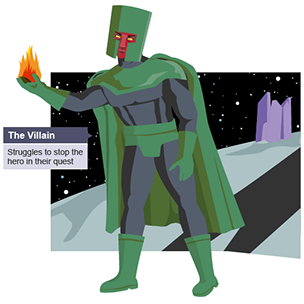 Infographic showing The Villain character function in Propp's Theory