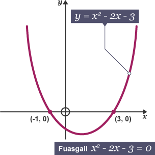 Graph of a quadratic equation to solve x² - 2x - 3 = 0