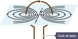 Diagram showing the magnetic field lines around a circular coil.