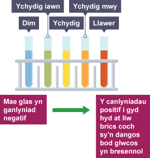 Pum tiwb profi yn cynnwys hydoddiannau lliw. 1 yn las, â'r label dim, 2 yn wyrdd, â'r label isel iawn, 3 yn felyn, â'r label isel, 4 yn oren, â'r label canolig a 5 yn goch, â'r label uchel.