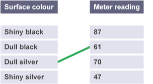 4 cells in a column: Shiny and dull variations of black silver on one side and each is linked to a reading 87 61 70 and 47. Reveals that Dull silver to 61 is correct.