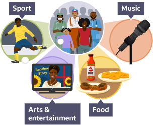 A diagram to show the different aspects of the cultural contribution made by the Windrush generation: sport, music, food, arts and entertainment