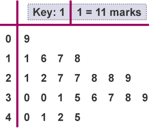 Line of best fit - Interpreting and describing data - 3rd level Maths  Revision - BBC Bitesize