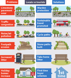 Problems and solutions: Limestone pavement erosion - warden protection. Traffic congestion - sustainable travel promoted. Noise/air pollution - more cycle paths. Footpath erosion - stone paths built. Increased litter - bins removed to encourage litter to be taken home. Holiday homes increase - first time buyer schemes. 