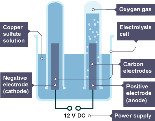 Core practical showing the different effects of a positively charged carbon electrode and negatively charged electrod when placed in water.