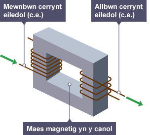 Diagram o newidydd sy'n dangos mewnbwn y cerrynt eiledol (c.e.), y maes magnetig yn y canol, a’r allbwn cerrynt eiledol (c.e.).