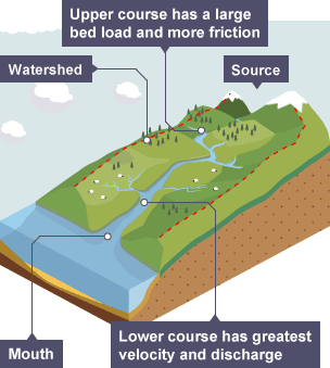 source of a river diagram