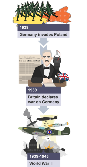 A timeline showing Germany invading Poland in 1939, Britain declaring war on Germany in 1939 and the Second World War which lasted between 1939 and 1945