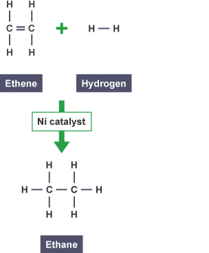 Ethene is reacted with hydrogen in the presence of a nickel catalyst. Ethane is produced.