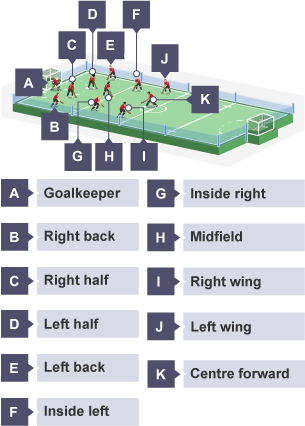 Players on a hockey team include the goalkeeper, right back, right half, left half, left back,u inside left, inside right, midfield, right wing, left wing, centre forward.