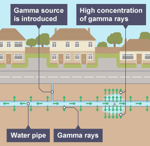 Gamma rays concentrated at the pipe leak, underneath the a normal residential road.