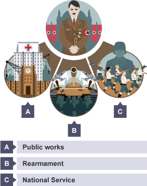 Three factors of how Hitler increased employment: Public Works, Rearmament and National Service