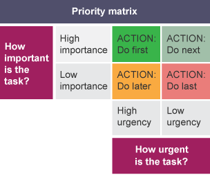 High importance, High urgency - ACTION: Do first. High importance, High urgency - ACTION - Do next. Low importance, High urgency - ACTION: Do later.  Low importance, Low urgency -  ACTION: Do last