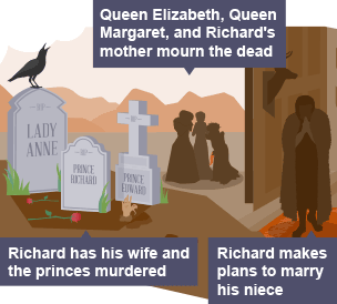 On the left hand side of the infographic are three graves with the names Lady Anne, Prince Richard and Prince Edward on them. In the middle of the infographic the silhouetted figures of Queen Elizabeth, Queen Margaret and the Duchess of York huddle together as they mourn. On the right hand side of the infographic Richard paces up and down as he comes up with a plan.