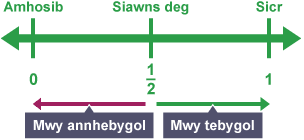 Graddfa debygolrwydd wedi ei labelu â 0, Amhosib, 1/2, Siawns deg ac 1, Sicr.