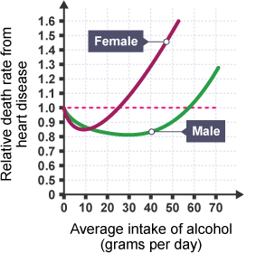 The graph shows the effect of alcohol on the risk of developing one form of heart disease