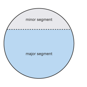 Circle with minor and major segment labelled.