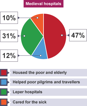 A pie chart showing what medieval hospitals were used for - 10% cared for the sick, 47% housed the poor and elderly, 12% helped poor pilgrims and travellers, 31% were hospitals for lepers.