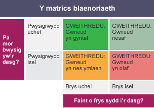 Matrics blaenoriaeth i ddangos ym mha drefn dylid gweithredu tasgau, yn seiliedig ar pha mor bwysig yw'r dasg, a faint o frys sydd i'r dasg.