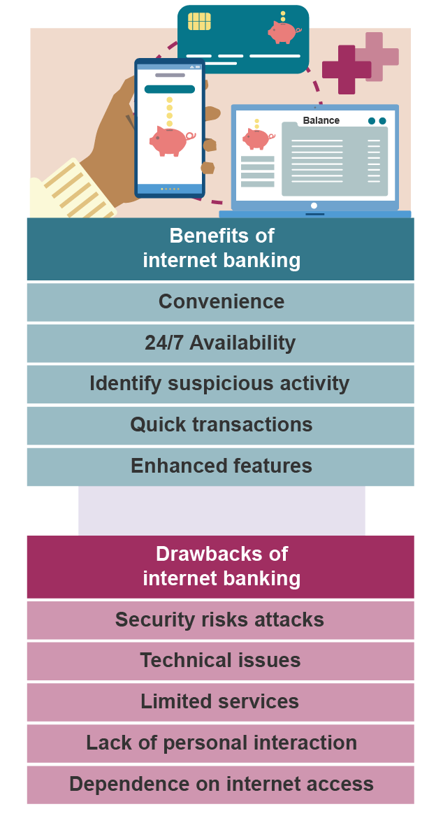  Illustration showing benefits (convenience, 24/7 access, quick transactions) and drawbacks (security risks, technical issues, limited services) of internet banking, with icons for each.