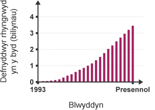 Siart bar yn dangos Defnyddwyr rhyngrwyd yn y byd (biliynau) ar echelin Y a'r flwyddyn (1993 - presennol) ar echelin X. Mae nifer y defnyddwyr yn cynyddu'n raddol o 0 i dros 3 biliwn.