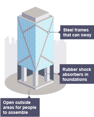 An earthquake-proof tower block has steel frames that can sway, has rubber shock absorbers in the foundations, and has open areas outside for people to assemble.