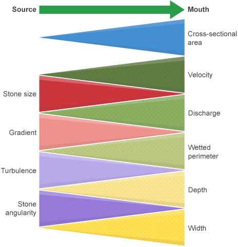 GCSE Geography, The River Cross Profile (River Landscapes 3), Geography