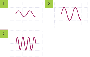 Trace one: peak heights half unit, peak to peak distance 1.5 units. Trace two: peak heights one unit, peak to peak distance 1.5 units. Trace three: peak heights one unit, peak to peak one unit.