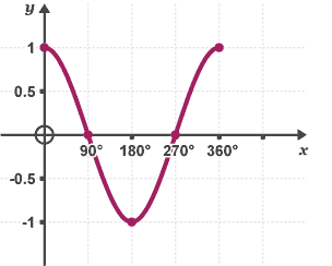 cosine sine tangent graphs