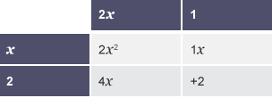 A table with two columns labelled '2x' and '1' and two rows labelled 'x' and '2'. The 2x squared and 2 are diagonally opposite and the 1x and 4x are also diagonally opposite.